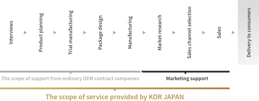 マーケティング支援のフロー例の図