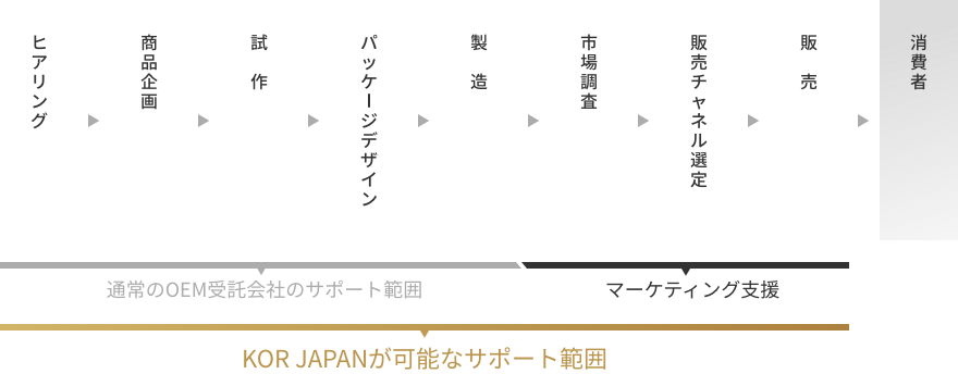 マーケティング支援のフロー例の図